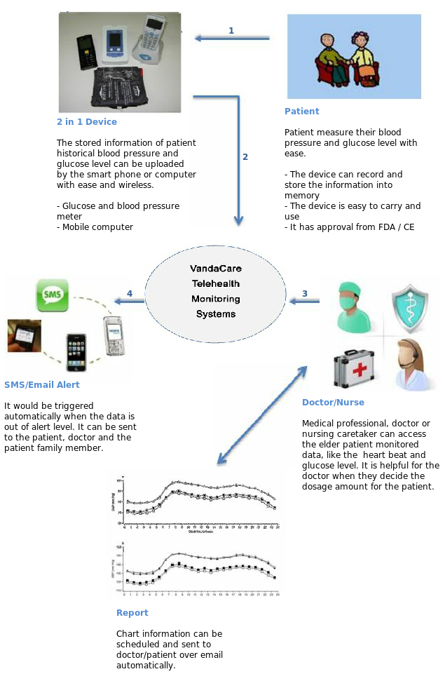 vandacare_overview_diagram